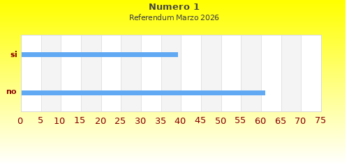 Grafico